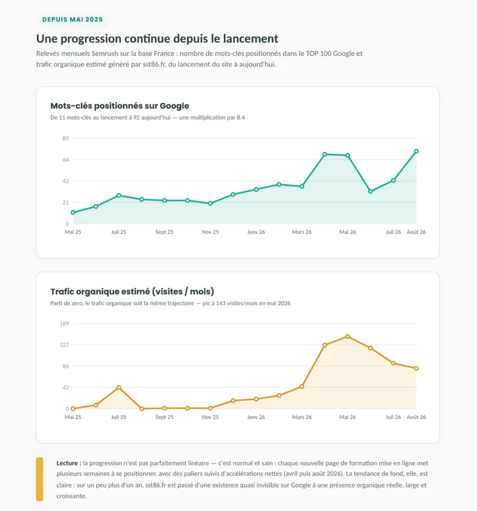 Courbes de progression de sst86.fr de mai 2025 à août 2026 : mots-clés positionnés sur Google de 11 à 92, trafic organique estimé de 0 à un pic de 143 visites par mois
